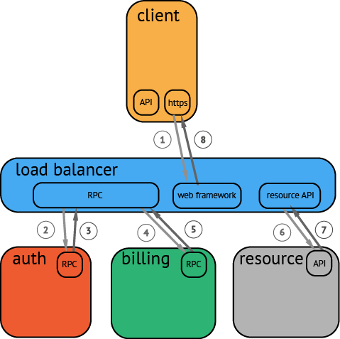 image showing a system transaction